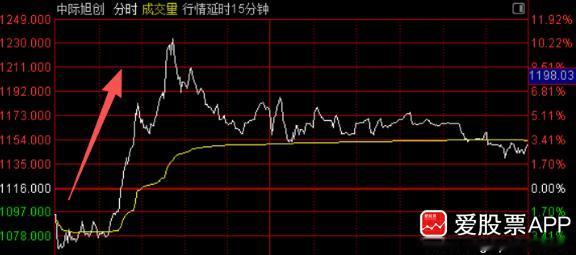 这个消息被媒体广泛传播，高盛、大摩增持了中际的港股，持股比例近乎翻倍！

今天中