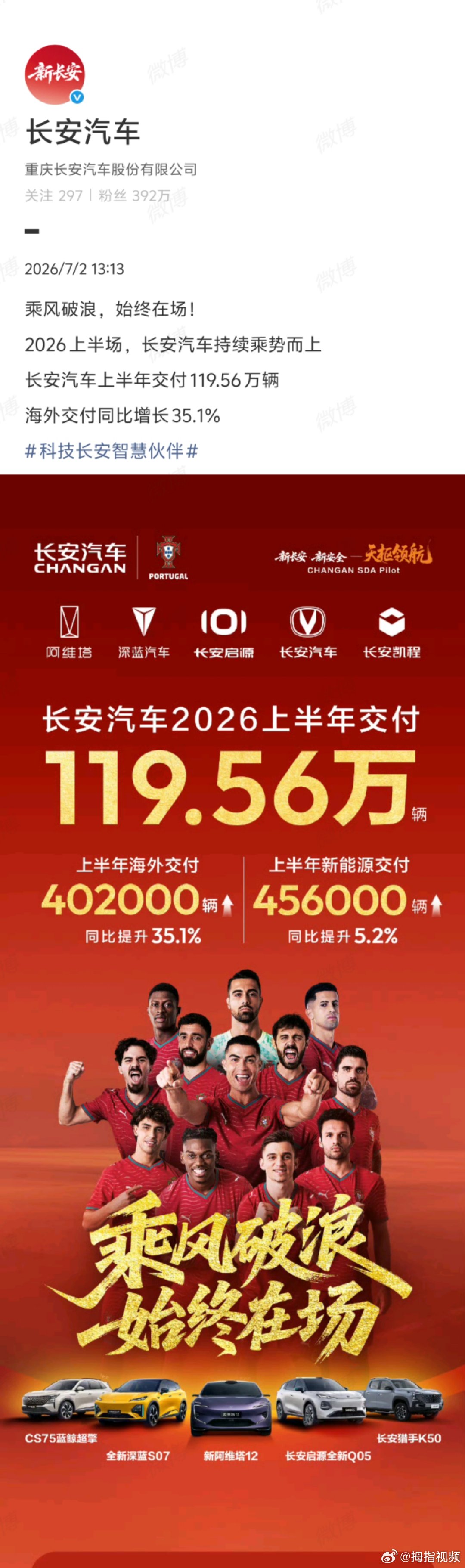【长安汽车上半年交付119.56万辆，新能源交付 45.6 万辆】长安汽车上半年