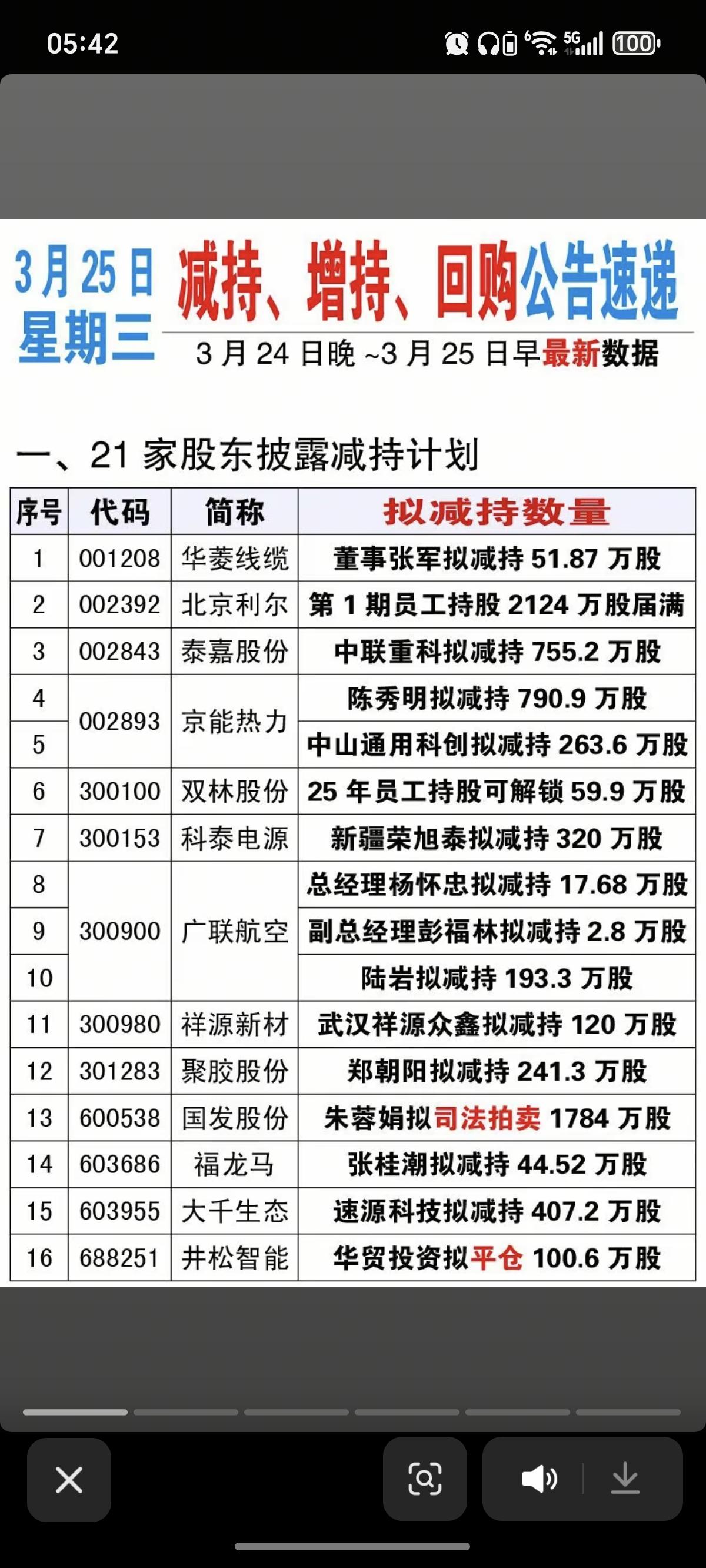 3.25周三  最新：减持、增持、回购公告

北京利尔、双林股份员工持股减持计划