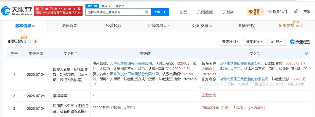 万华化学、兴发集团合资公司增资至7.5亿 增幅200%

天眼查App显示，近日