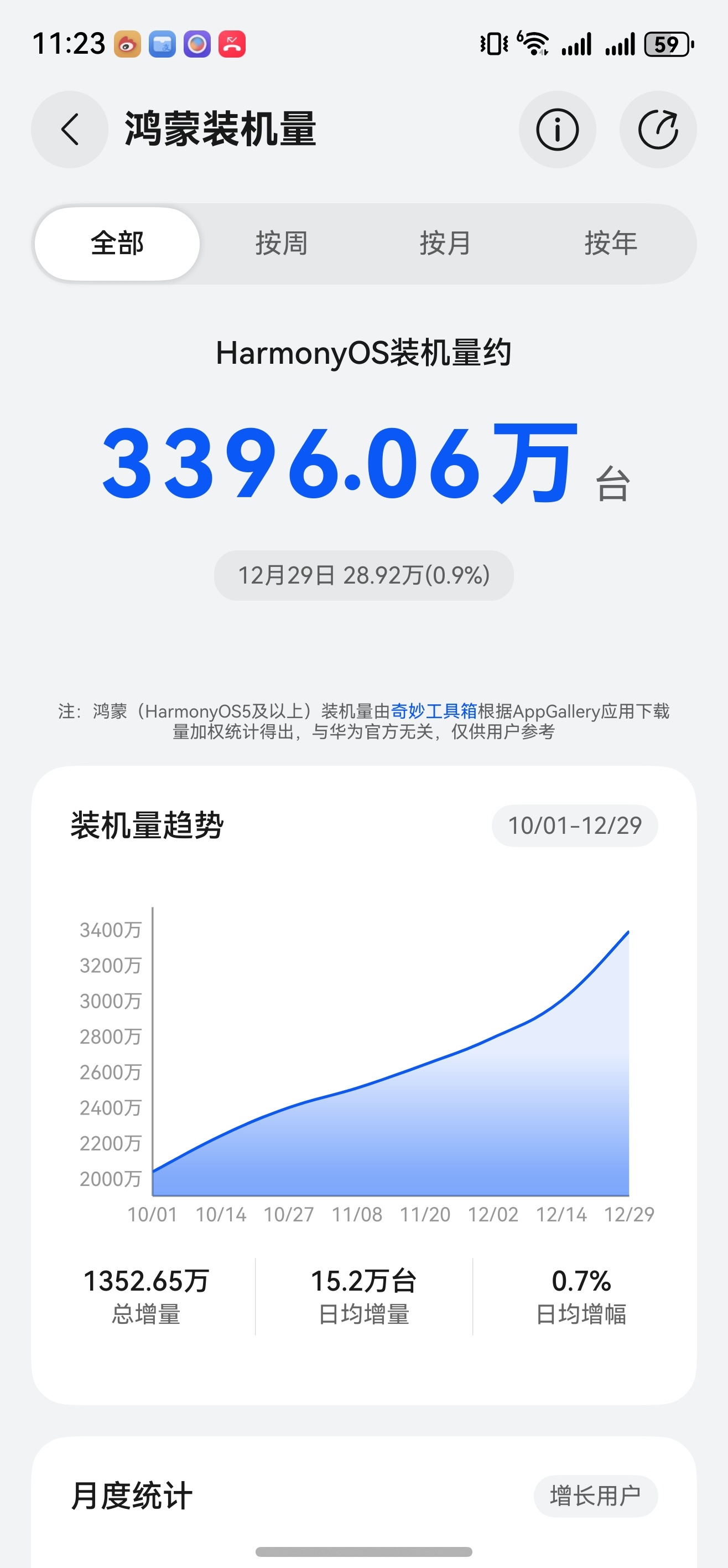 鸿蒙装机量持续稳定增长，数据不是3396万，应该已经到了3600万！ 