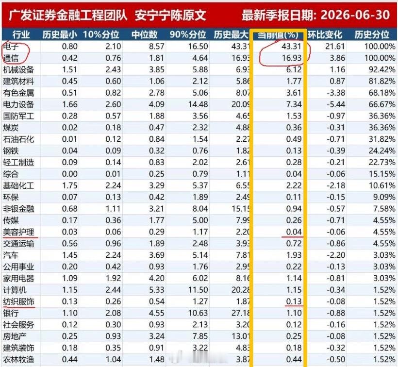今年的科技牛，确实是机构疯狂抱团起来的！在二季度，部分公募为腾出资金买科技，已经