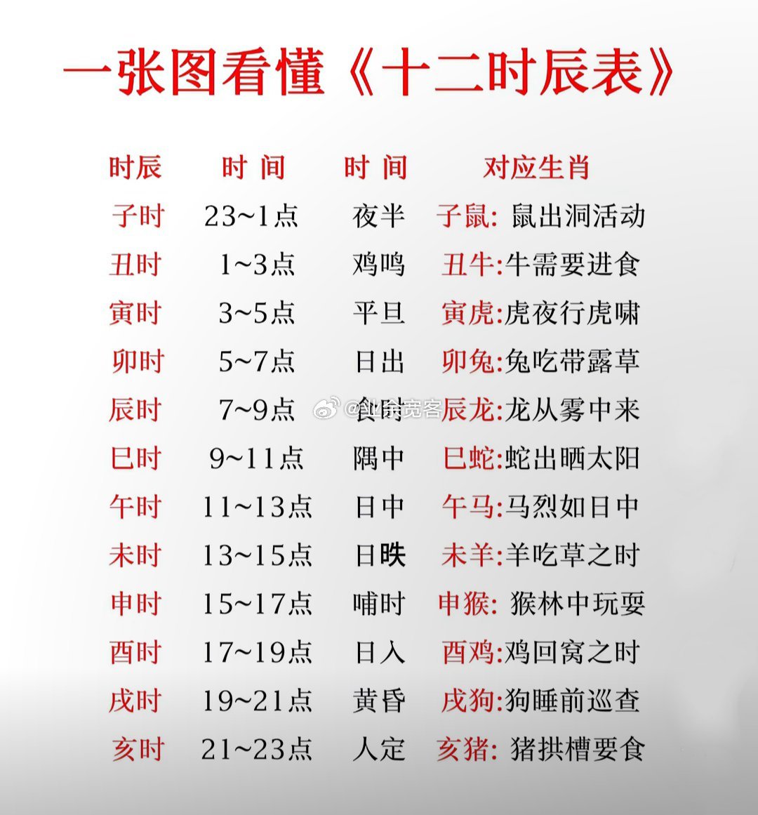 一张图看懂《十二时辰表》 