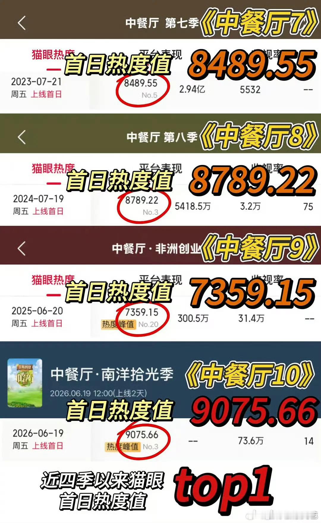 中餐厅10热度昨天就打开来看中餐厅了，确实是我最近比较喜欢看的综艺，第一集都是自