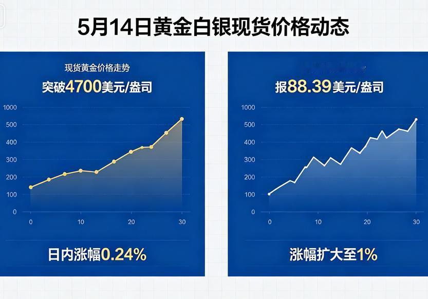 黄金4700美元了！你手里有吗？别拿什么金项链、金戒指说事，我说的是能砸盘的现货