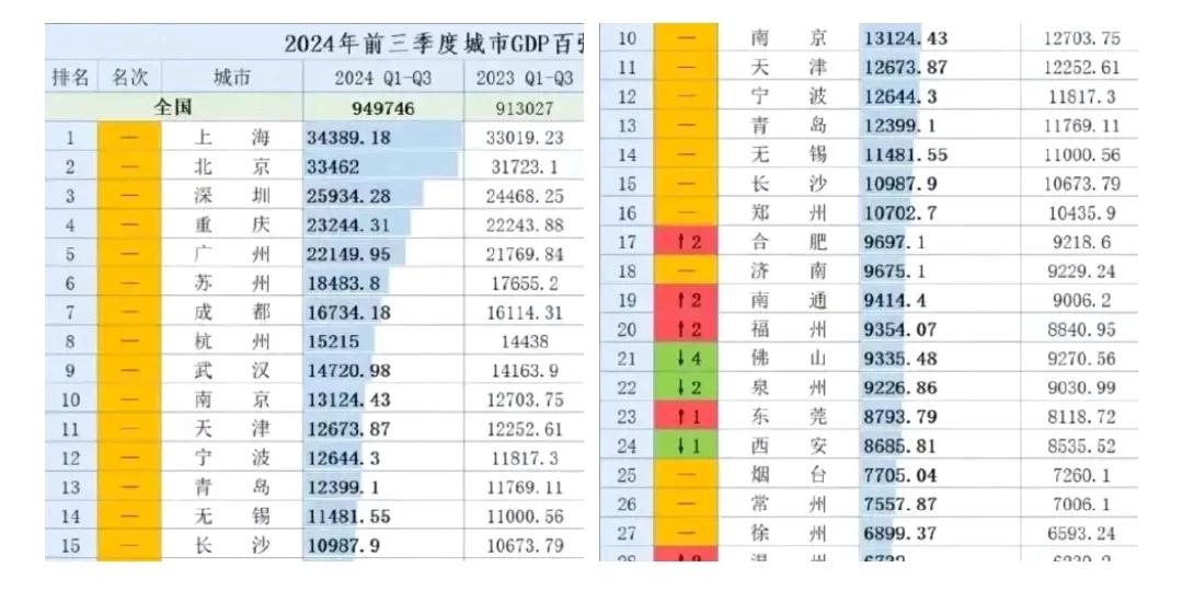 合肥GDP，上升2名，超过济南，南通，
南通GDP，上升2名，
福州GDP，上升