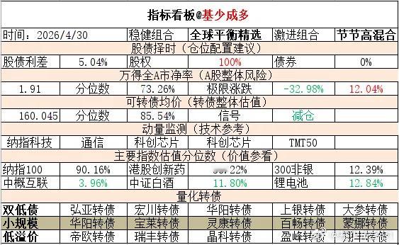 ETF大赛 基金超话 2026年4月30日主要指数估值表估值中概互联纳斯达克ET