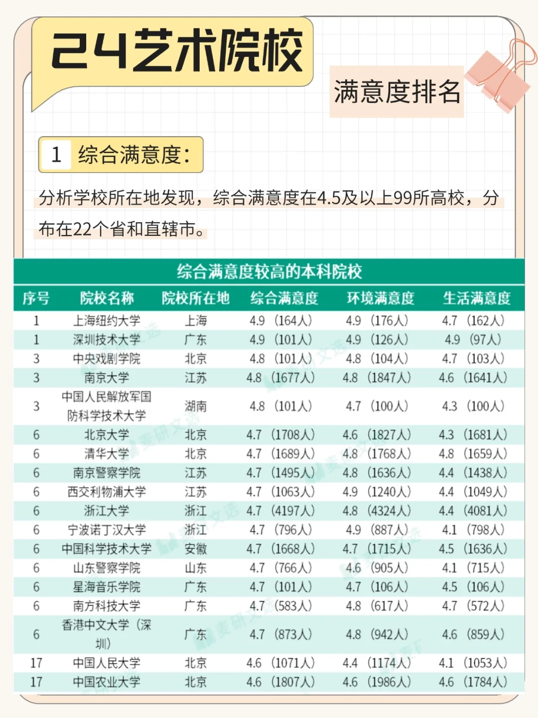 重磅！24年院校满意度排名，这所名列前茅！