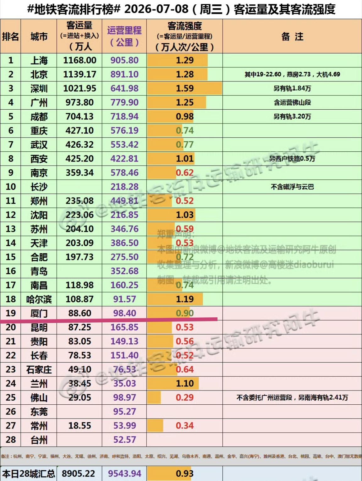 【7月8日（周三），厦门地铁客流完成88.60万人次，排全国19位】

我们一起