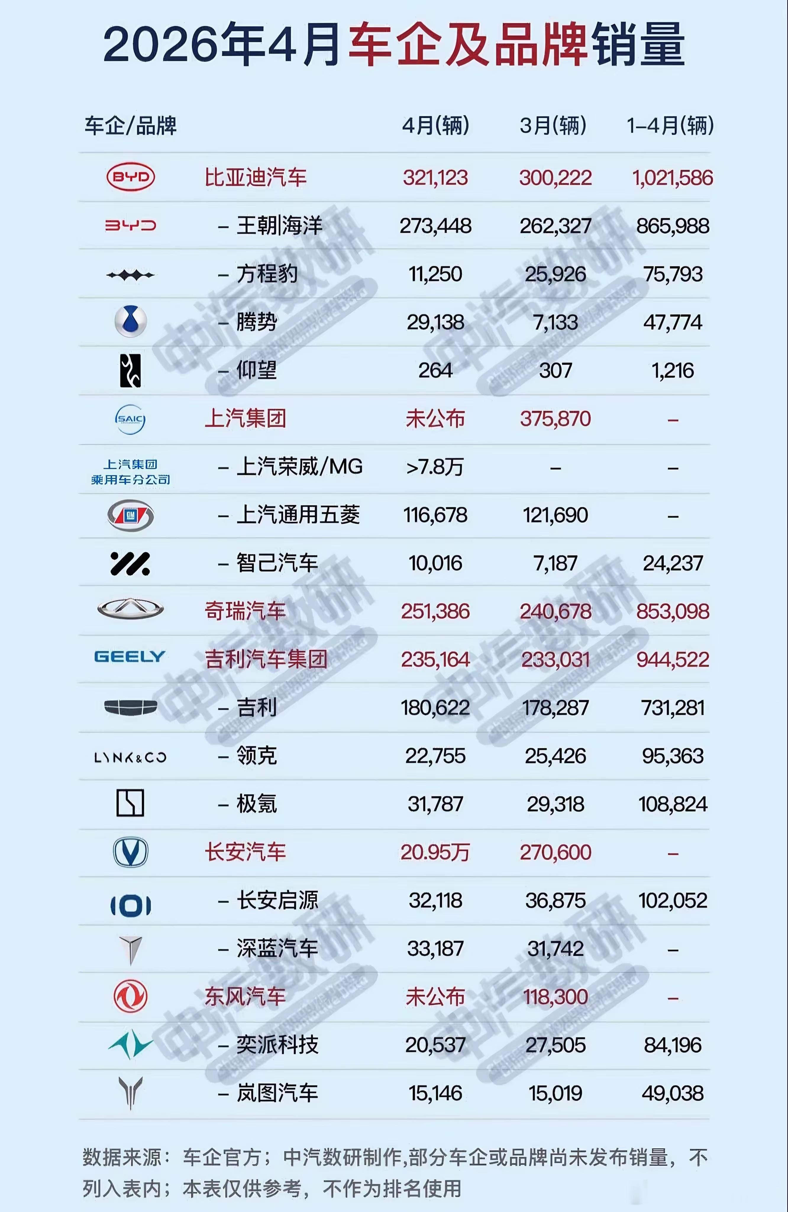 4月部分车企及品牌销量，比亚迪321123辆，1-4月累计销量破百万辆；奇瑞25