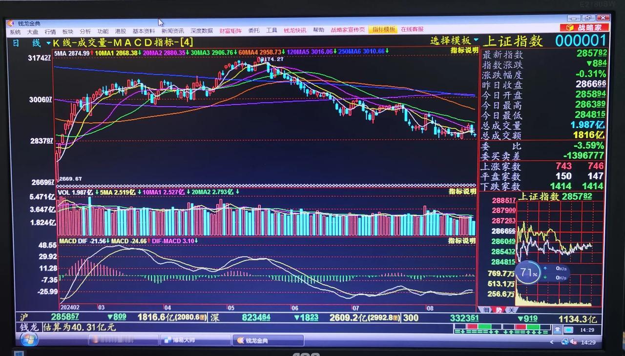 老手说股：（4）
已经下午2点半了，成交量4000亿出头，今天估计又不超5000
