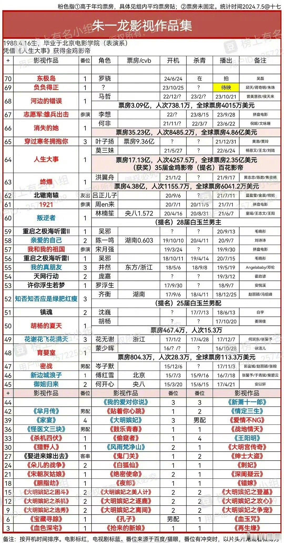 网友总结的朱一龙影视作品集，这实绩怎么样～ ​​​