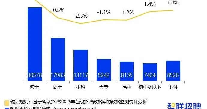 机构改革|报告显示博士与硕士招聘薪资差距明显扩大