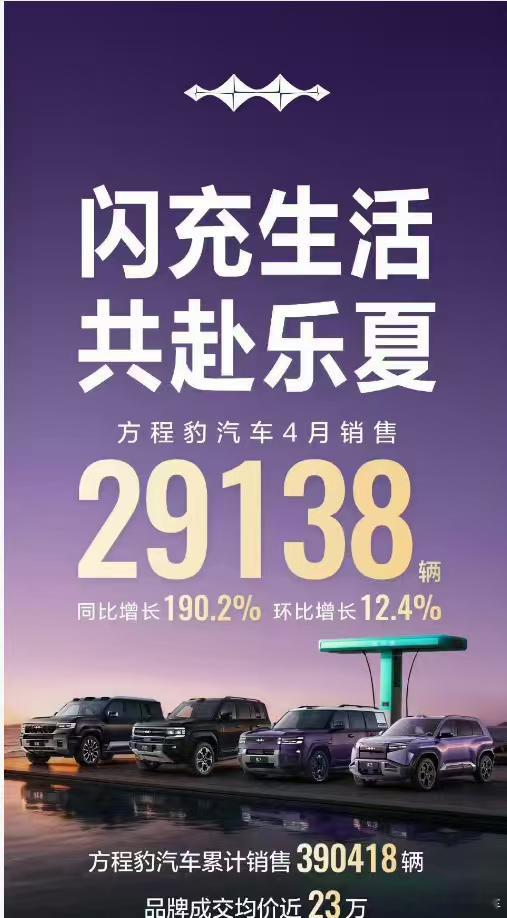 方程豹4月份销量29138台，同比增长190.2%，环比增长12.4%，不得不说