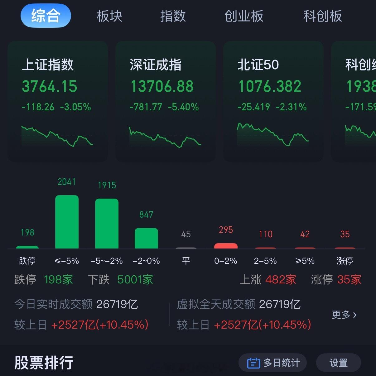 超过5000家下跌实在不行去澳门玩玩吧概率比这个高A股跌至3790点