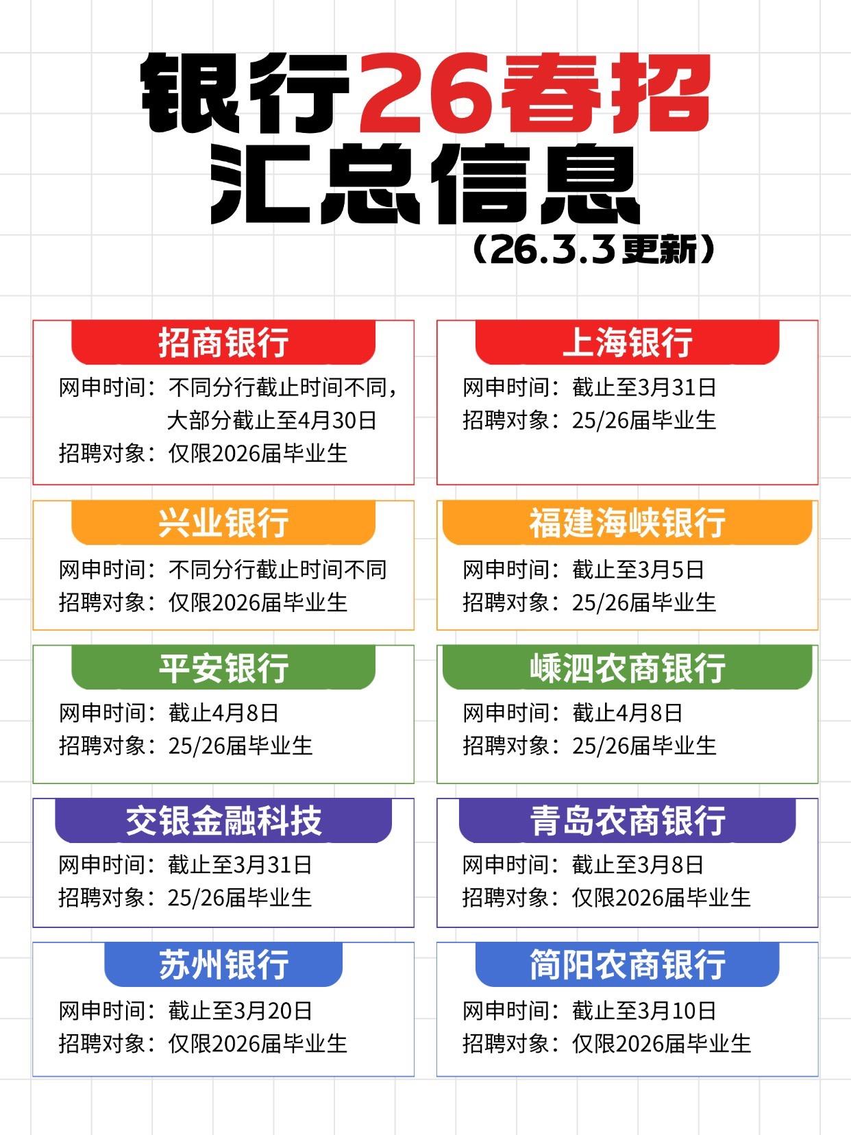 26银行春招节奏反常
目前已经大规模开启
25届已经是最后一次机会[加油]
银行