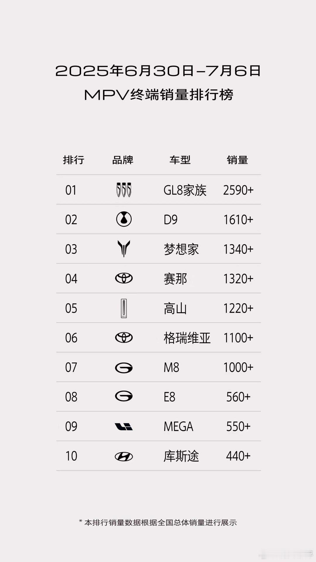 封面快讯7月首周，别克GL8家族劲销2590+辆，持续卫冕MPV市场销冠，新能源