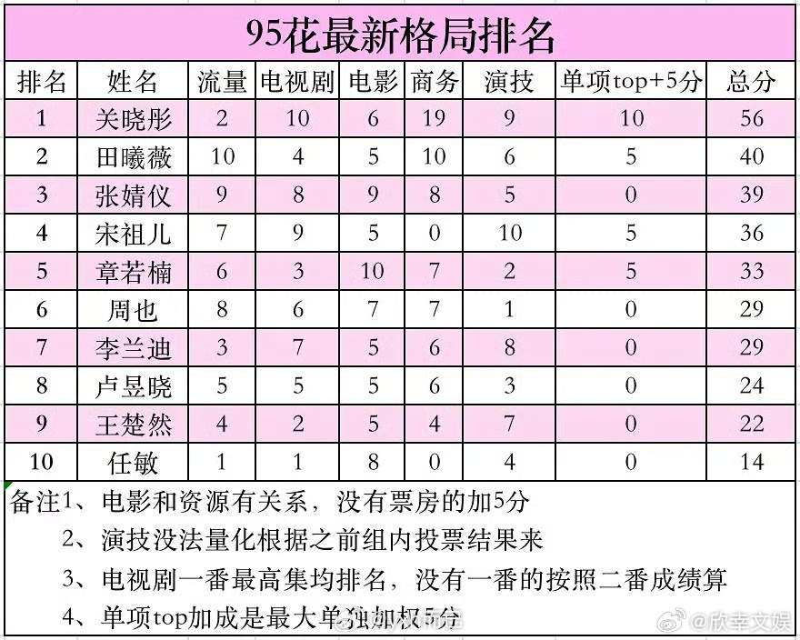 95花最新格局排名95花格局排名95花最新格局排名，咋样，[开学季][开学季] 