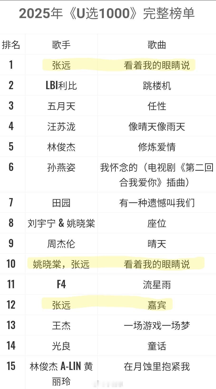 恭喜张远U选1000冠军！张远‖ ​​​