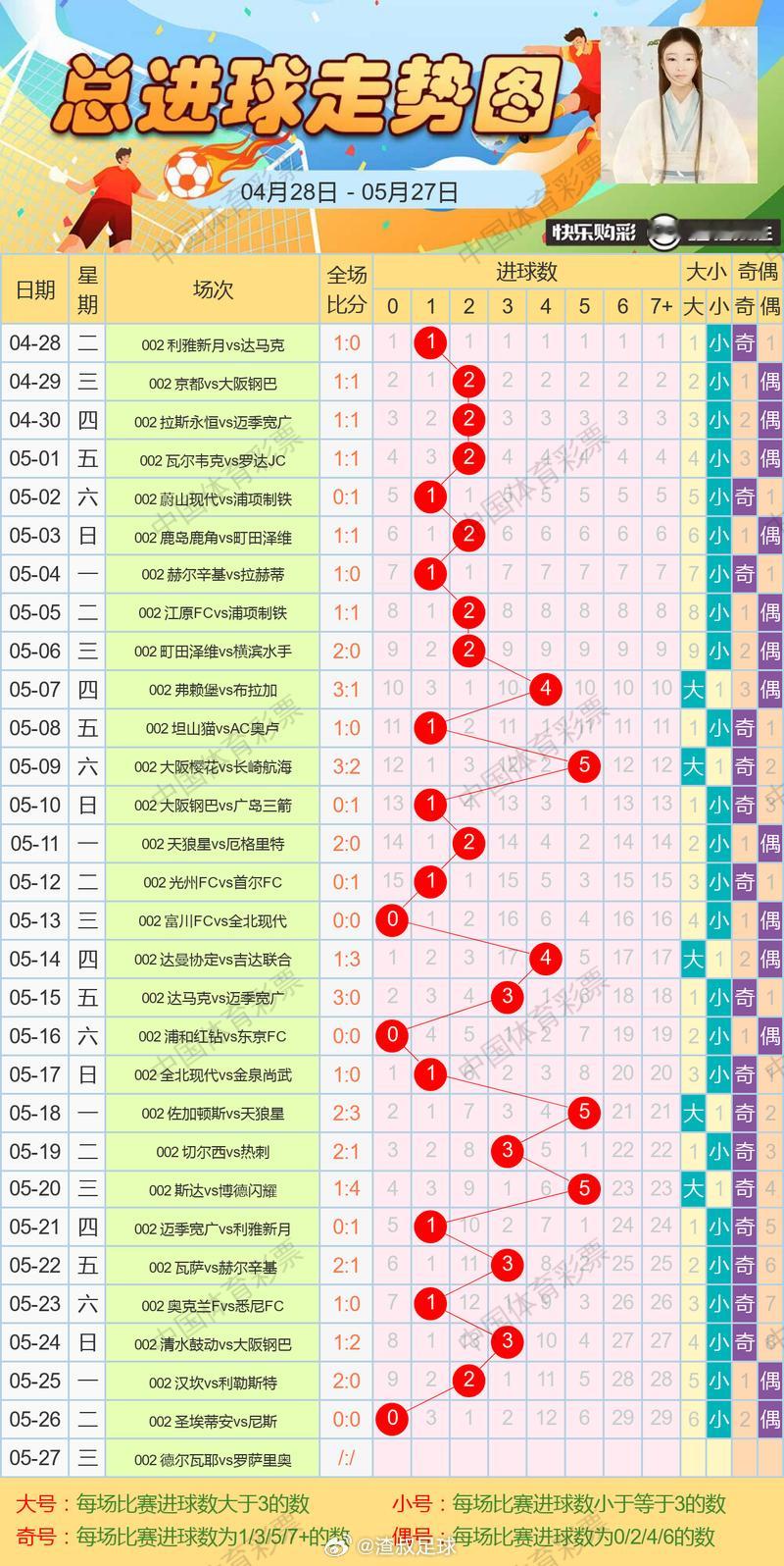 5月27日总进球走势图 
