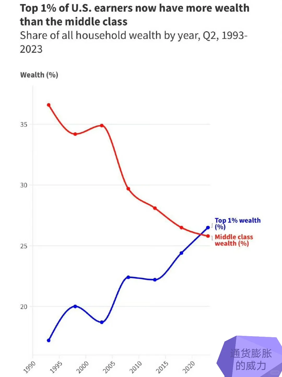美国前1%的财富已经正式超过所有的中产阶级。 ​​​ 通货膨胀加速了这个过程
