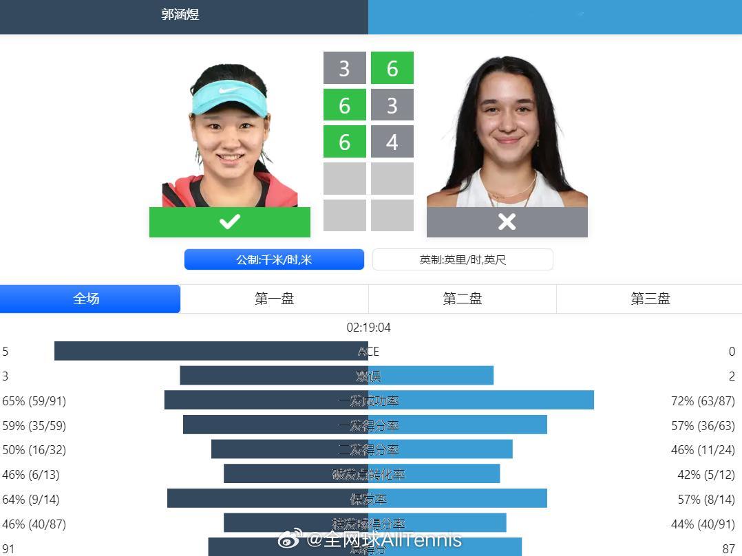 WTA500  布里斯班站资格赛首轮，替补出战的郭涵煜3-6/6-3/6-4逆转