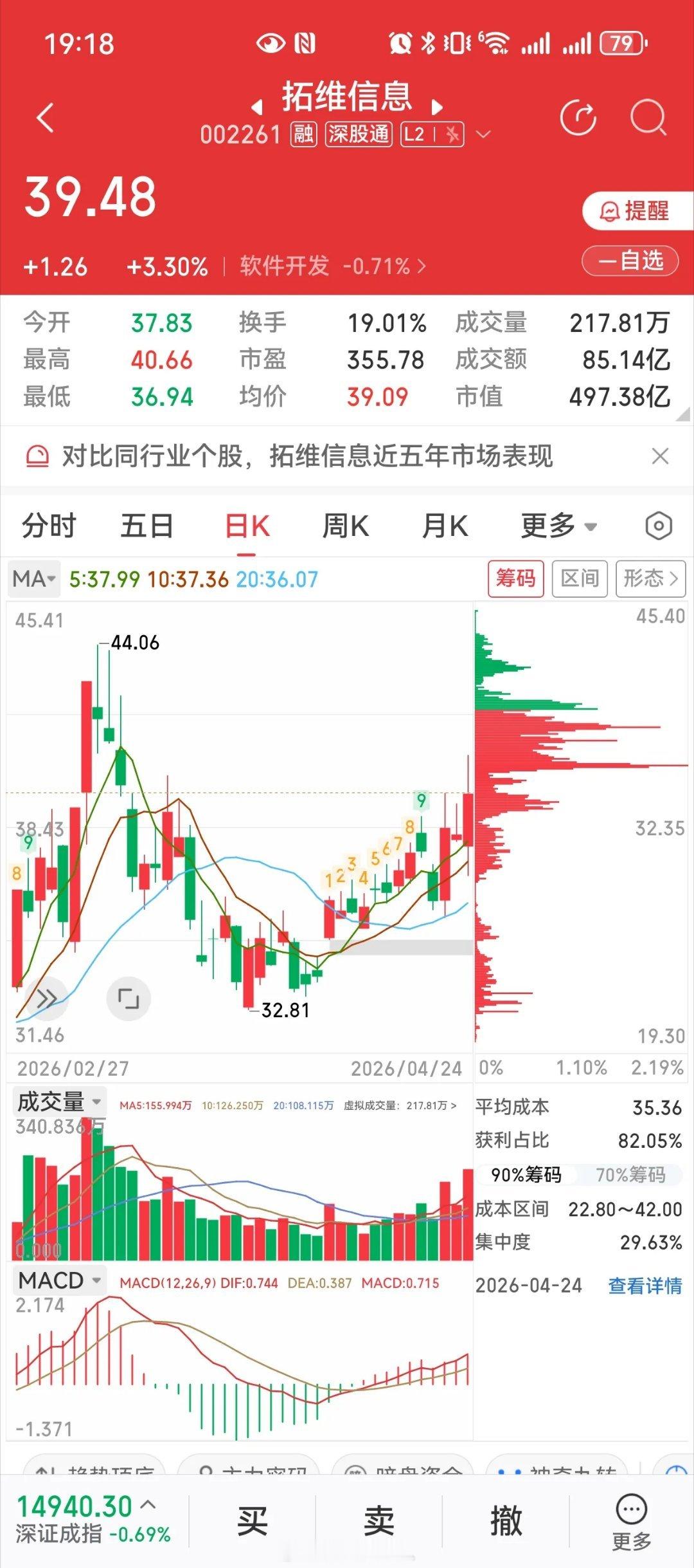 拓维信息：尾盘资金抢筹，突破在即拓维信息今日午后迎来大幅资金抢筹，盘中最高拉升超