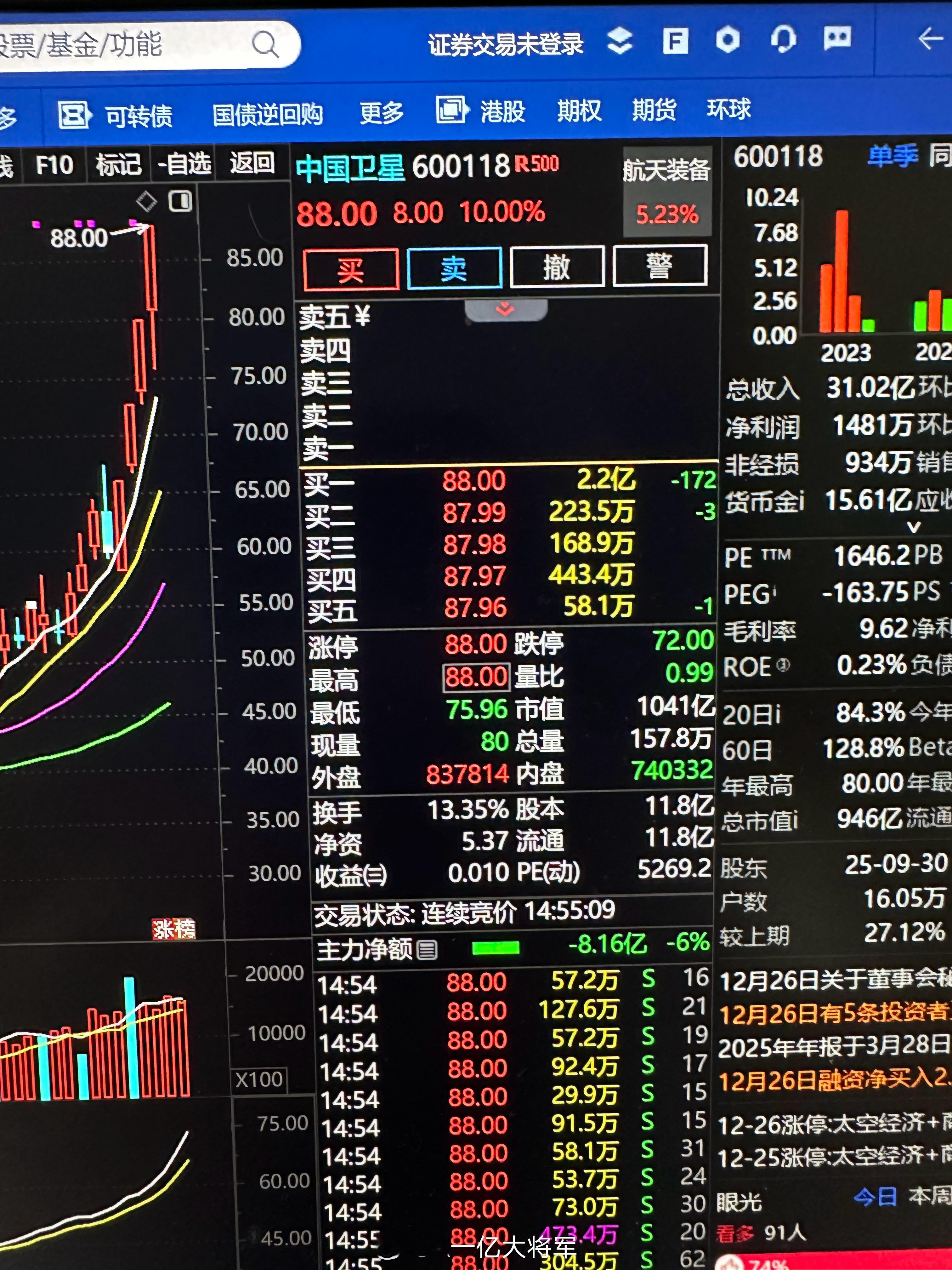 $中国卫星 sh600118$ 20个点以上了 