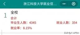 浙江某高校毕业生就业情况，这就业率真是太令人震惊！四千三百多名毕业生仅有三百多人