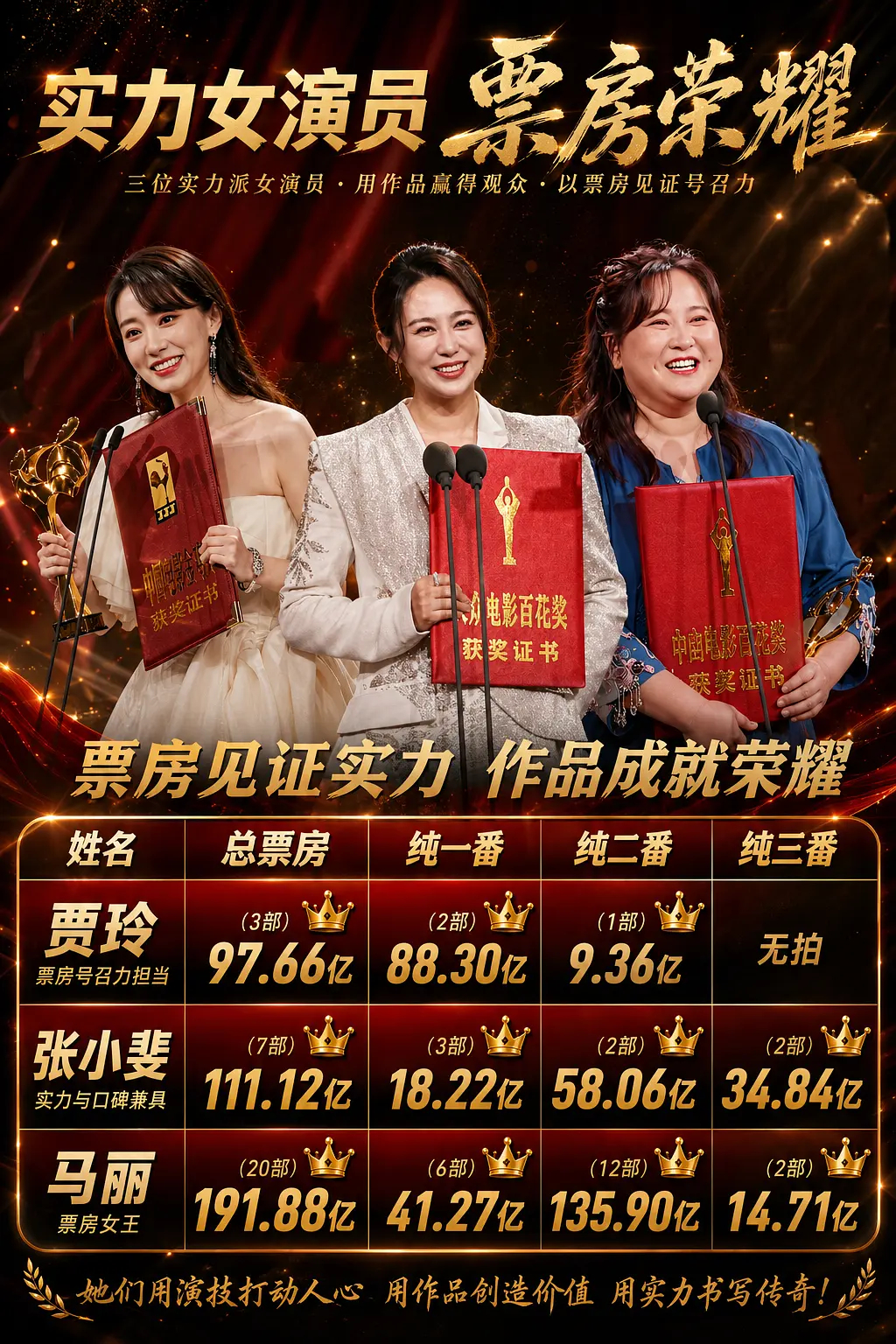 喜剧三后—顶峰相见，希望以后不再有男看票房女看奖，女票房越多越好。 