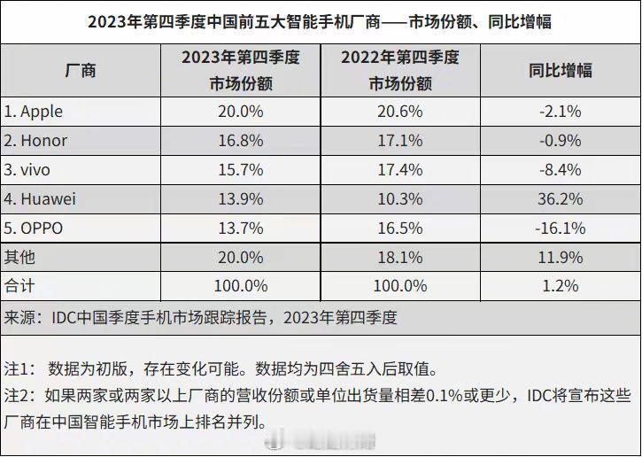 #荣耀四季度国产手机第一#IDC 2023年度报告，荣耀位列安卓国内市场第一[d
