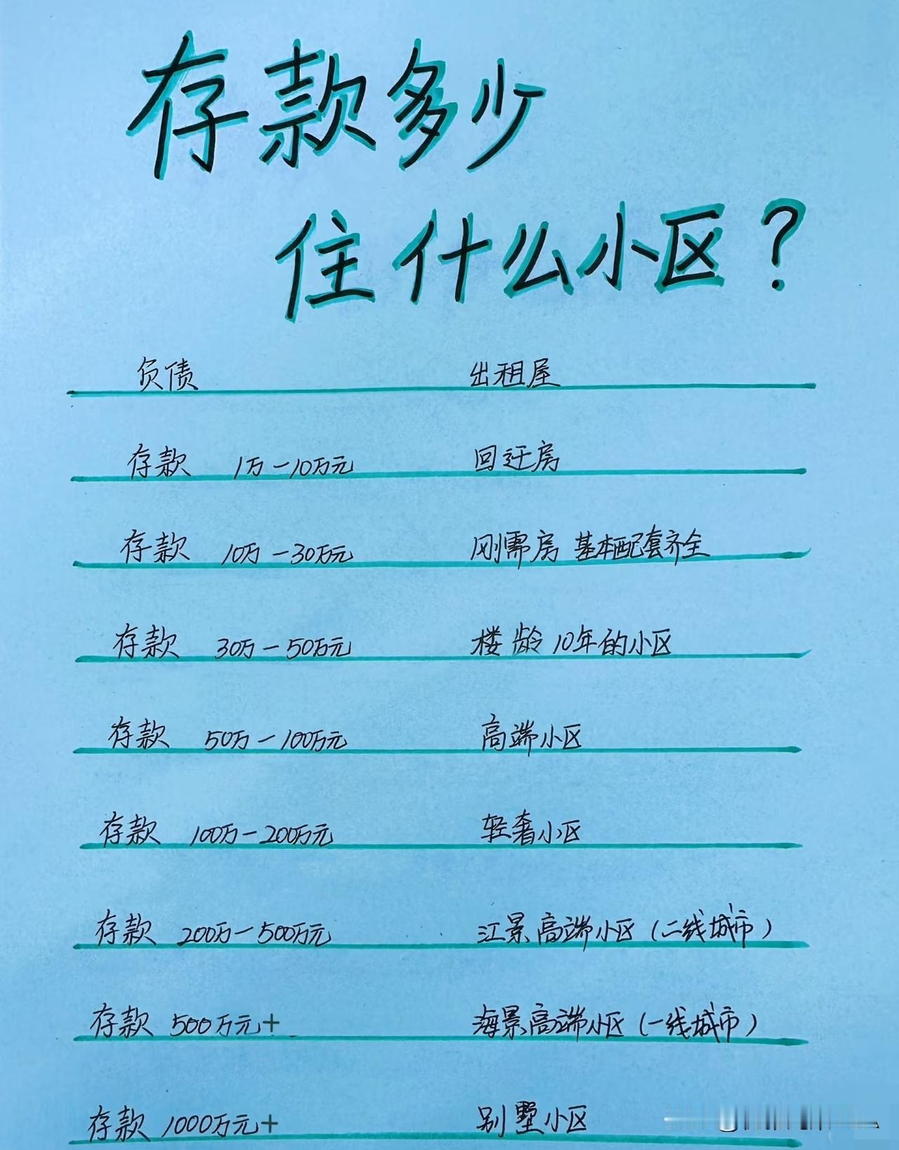 存款多少住啥小区？这对应关系也太真实了☞☞☞
 
大家发现没？存款多少，住的小区