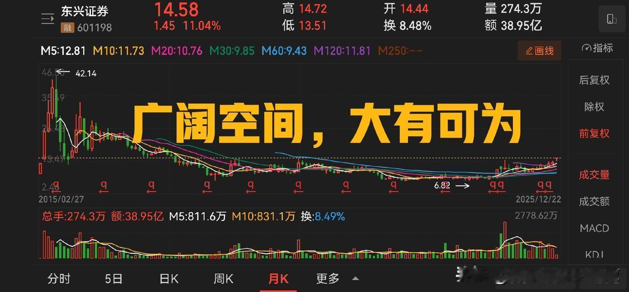 早盘券商的异动值得关注，中金公司、东兴证券领涨。如果我们看月线图就会发现，这两个