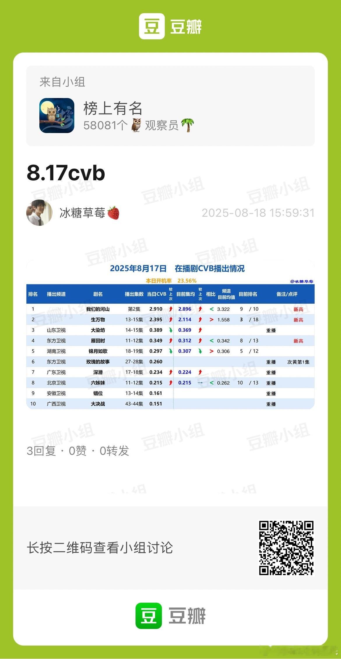 8.17CVB收视率🌴榜上有名小组：冰糖草莓🍓生万物 2.395新高，集均2