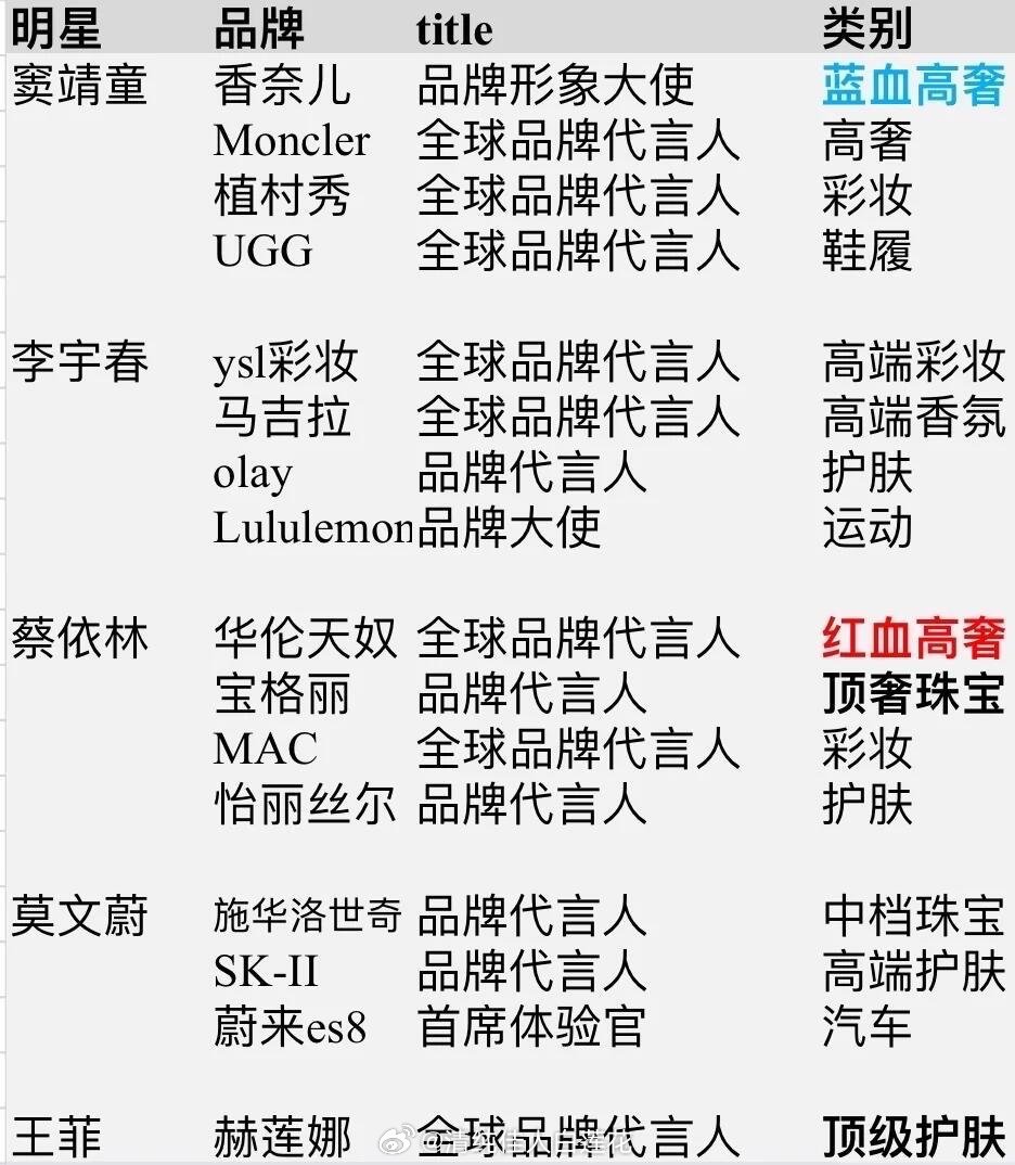 华语女歌手有奢牌合作的，仅有：窦靖童、李宇春、蔡依林、莫文蔚、王菲。有五大杂志的