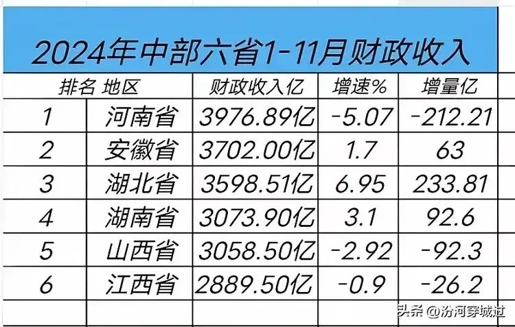 前三季度，山西的GDP在中部六省中是垫底的，只有约1.75万亿。再看看中部其他几