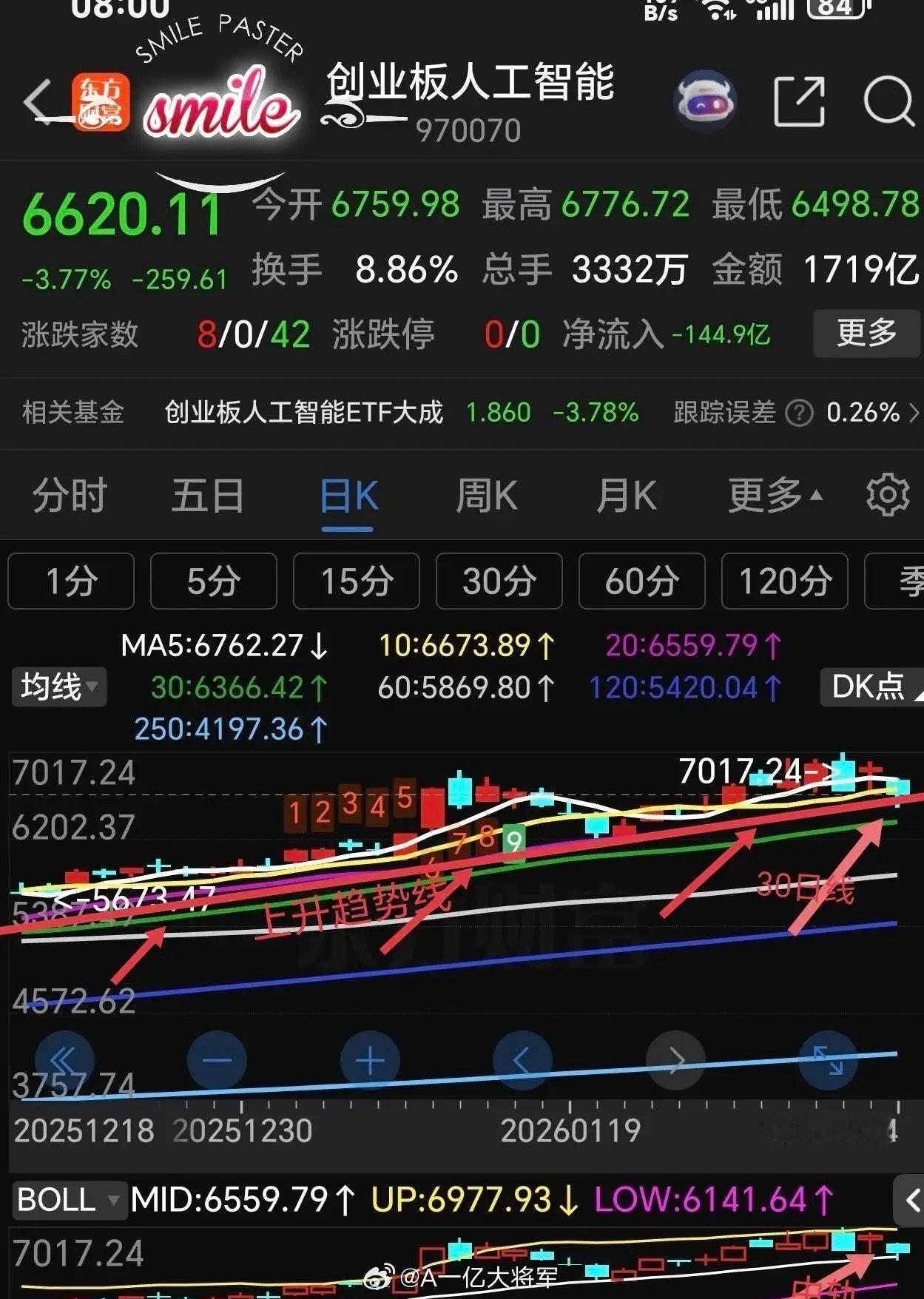 创业板人工智能趋势分析。创业板人工智能热门板块之一，相信前期大家在这个板块上赚了