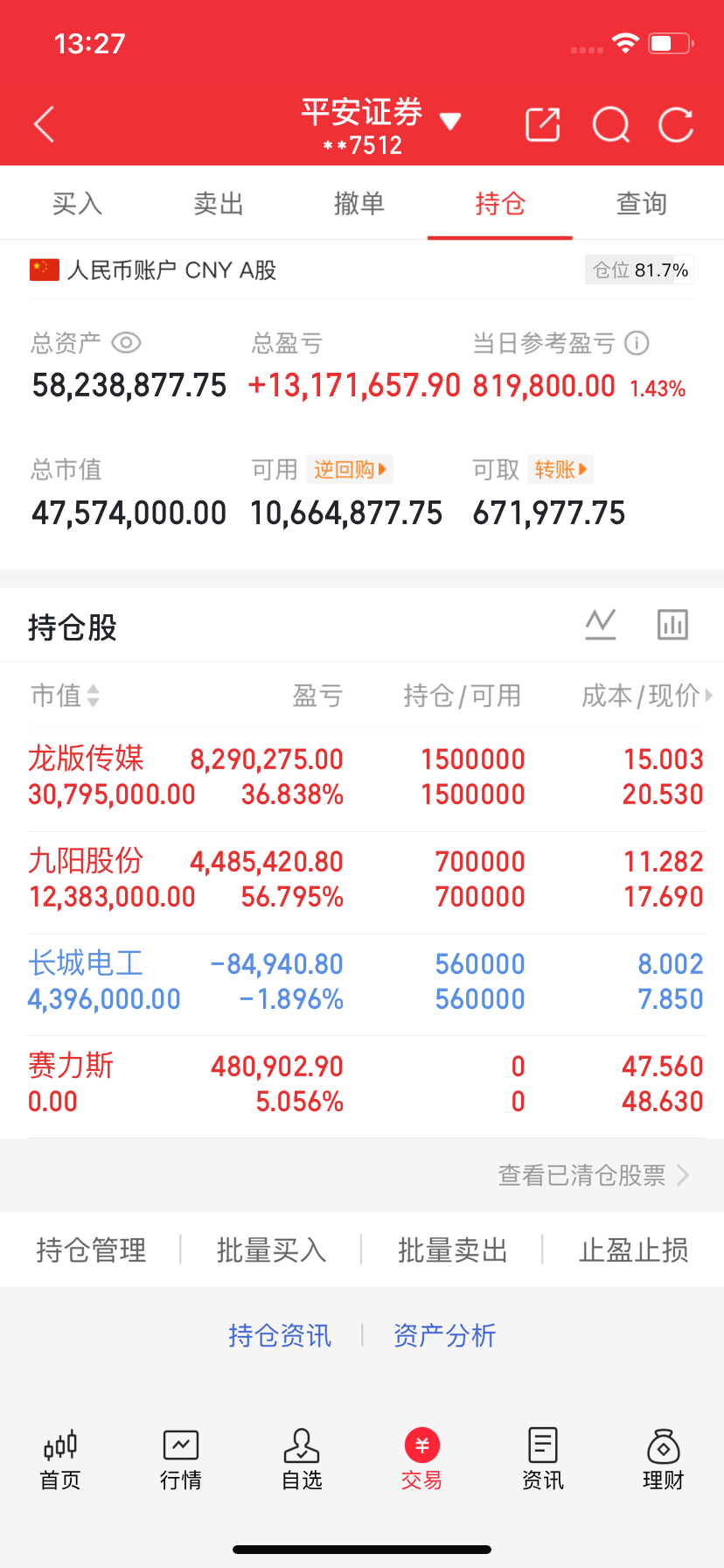又是大缩量，四千家下跌的日子，下午抄底就没错了！有么有一起的？评论告诉我[dog