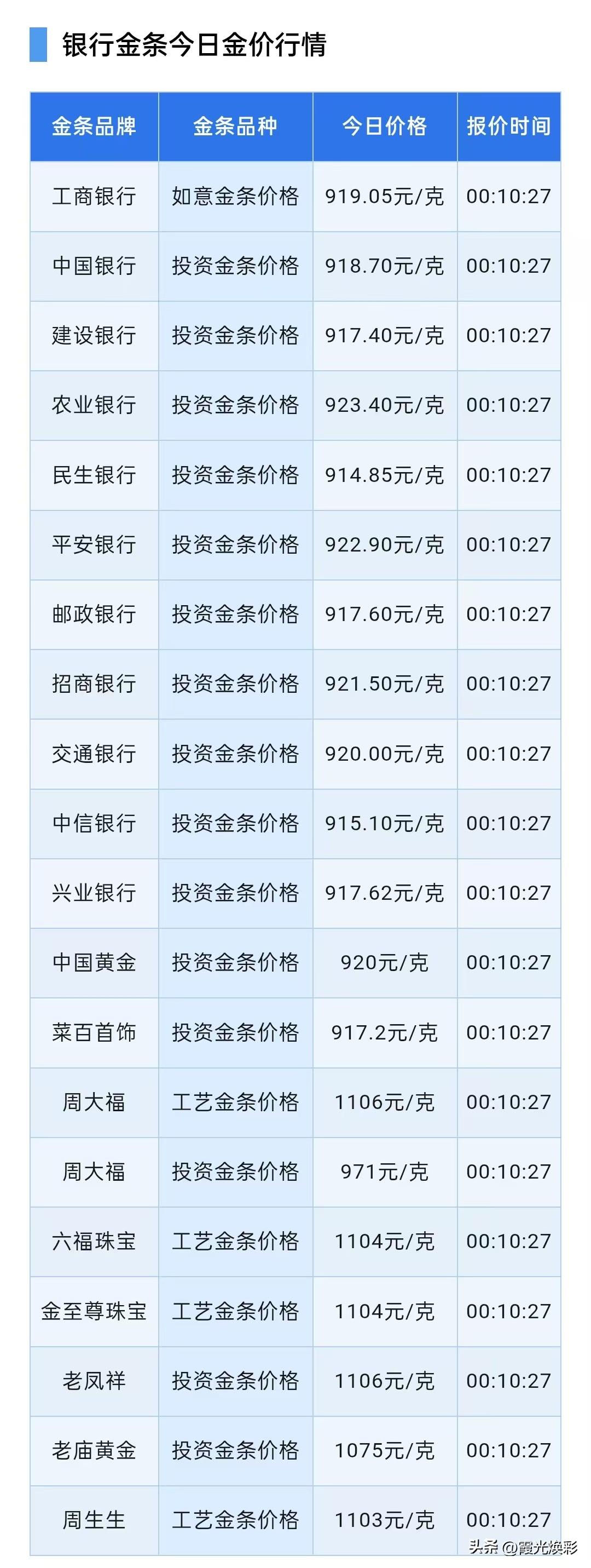 四大银金条报价！

2026年10月10日，星期六，农历九月初一。

先来了解一
