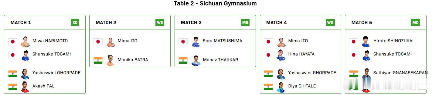 2025成都混团世界杯小组赛第二轮，日本vs印度对阵名单公布。第一盘：户上隼辅/