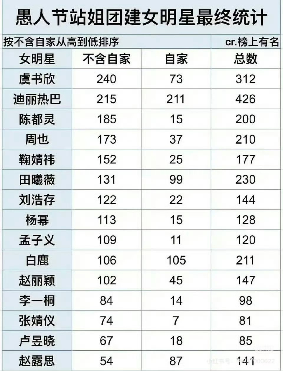 原来虞书欣愚人节站姐团建连续三年都是第一虞书欣愚人节站姐团建第一