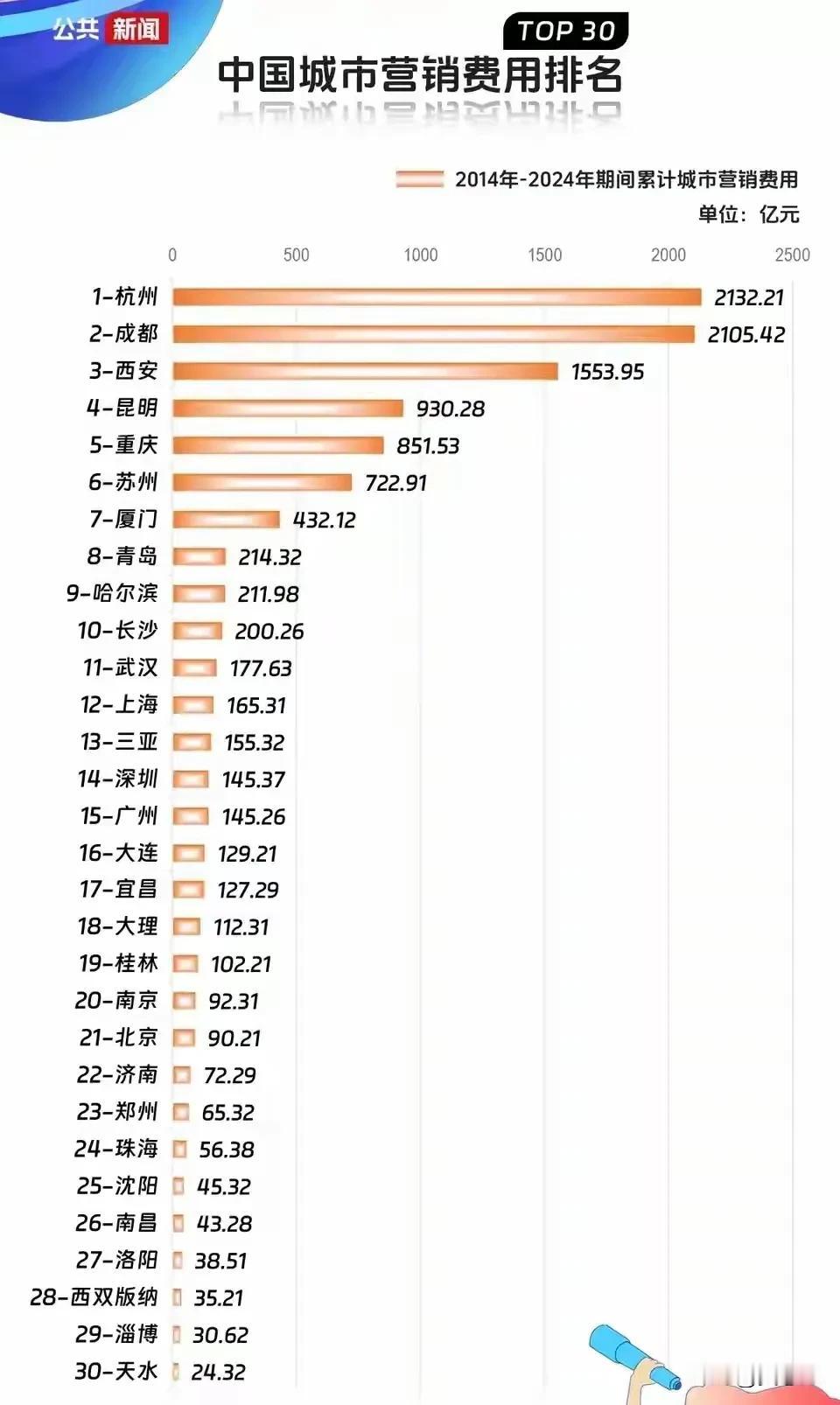 中国城市营销费用排名TOP30，看看你家乡上榜了吗
杭州成都两枝独秀
西安紧随其