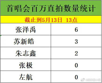 首唱会百万直拍数量统计🈶 张泽禹位列第一☝️张泽禹 ​​​