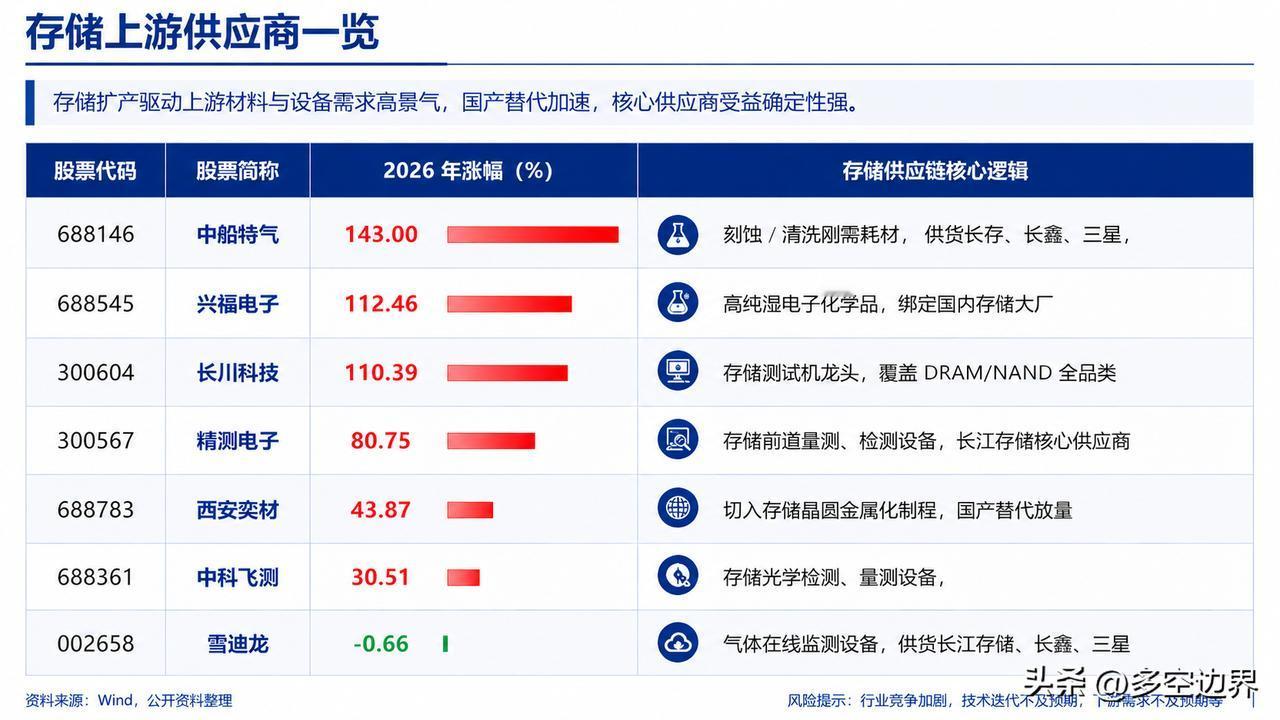 存储芯片扩产与国产替代正驱动上游材料与设备需求高景气，核心供应商受益确定性强。以