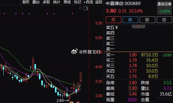 早盘算力租赁概念探底回升，$中嘉博创 sz000889$ 5天3板，$美利云 s