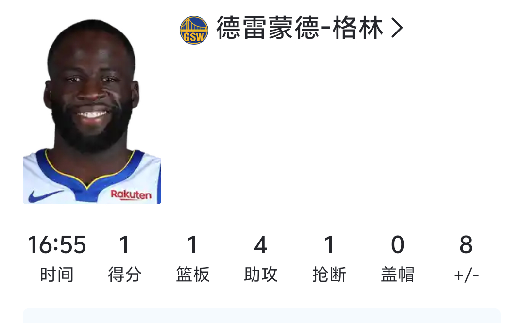 1分1板1断4助 我叫追梦格林 你们给我记住金州勇士快船vs勇士