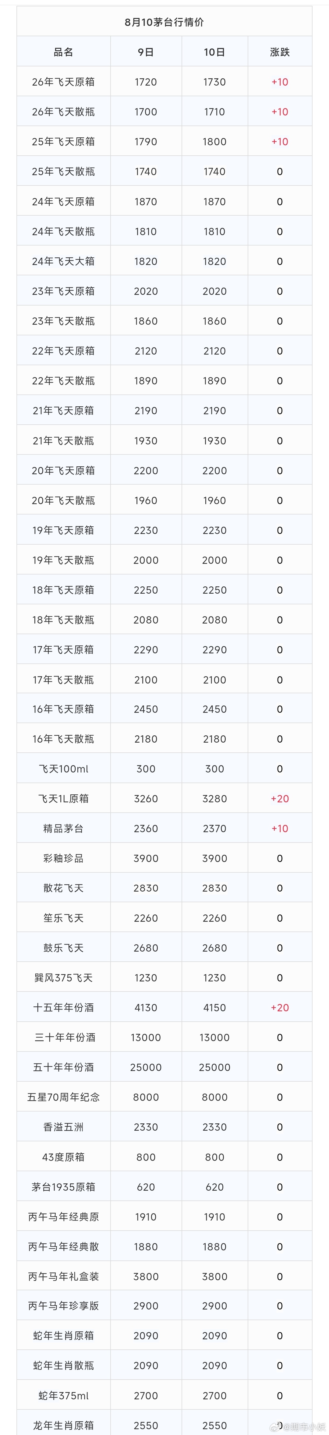 茅台现货价格 