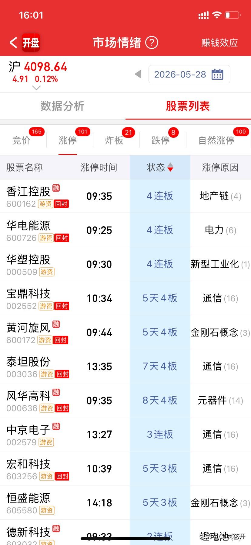 大盘缩量修复，指数弱修，情绪也修复了，最高四板有三个，电有点呛，其它两个都有晋级