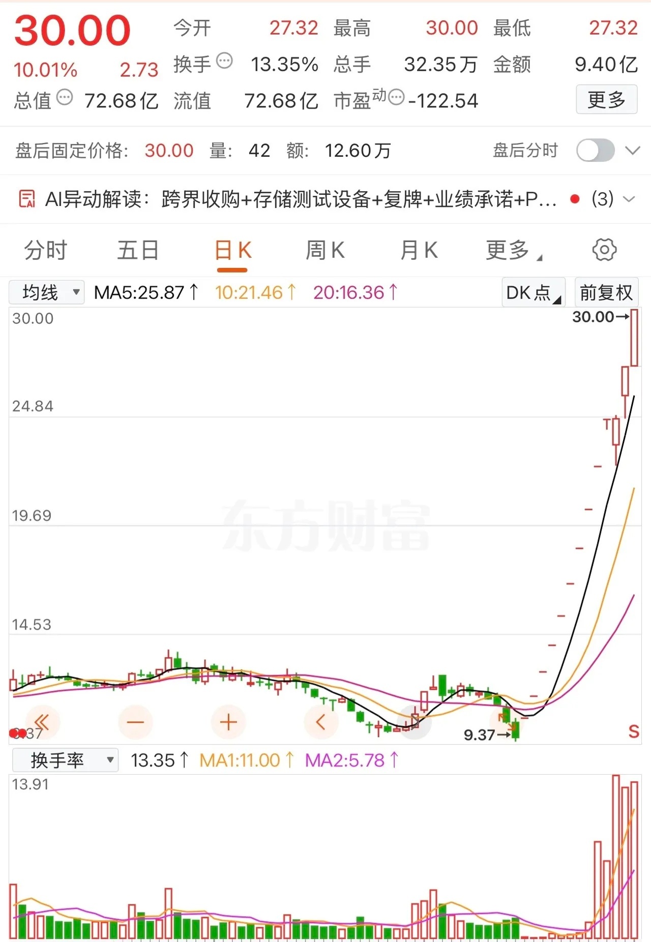 涨了几倍了，结果被盯上了。这货虽然业绩不好，但完全不影响它最近被游资炒作涨得不是
