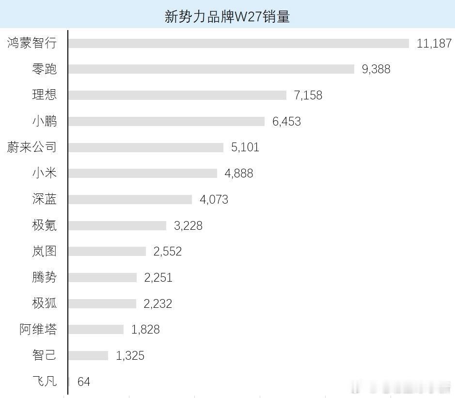 第 27 周（6.30-7.6）新势力品牌销量数据出炉- 鸿蒙智行 1.12万-